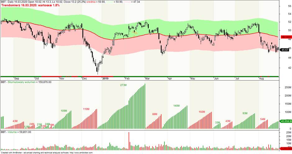 Skumulowany wolumen – wskaźnik do Amibrokera i TradingView