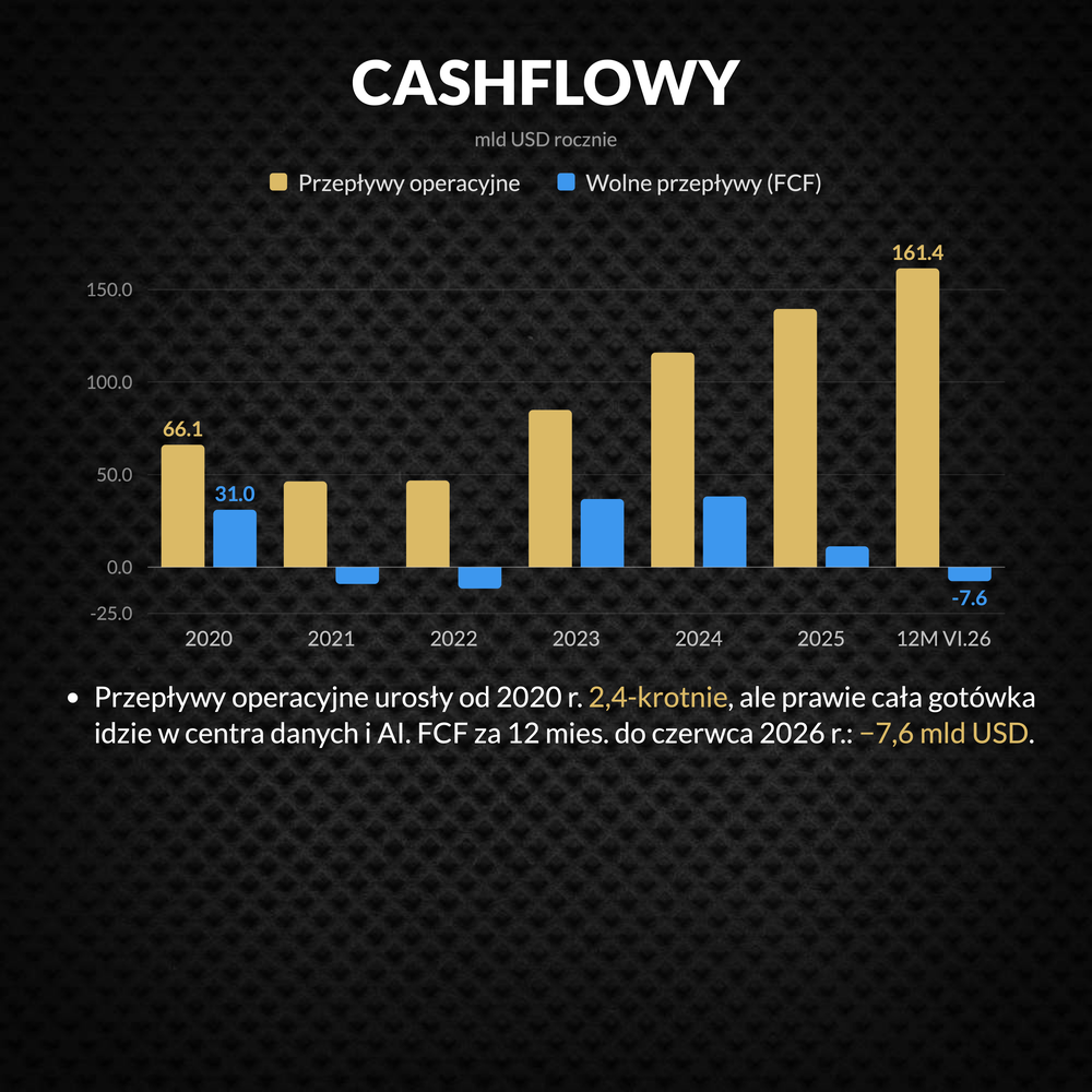 Amazon (AMZN) – przepływy operacyjne i wolne przepływy pieniężne 2020–2026