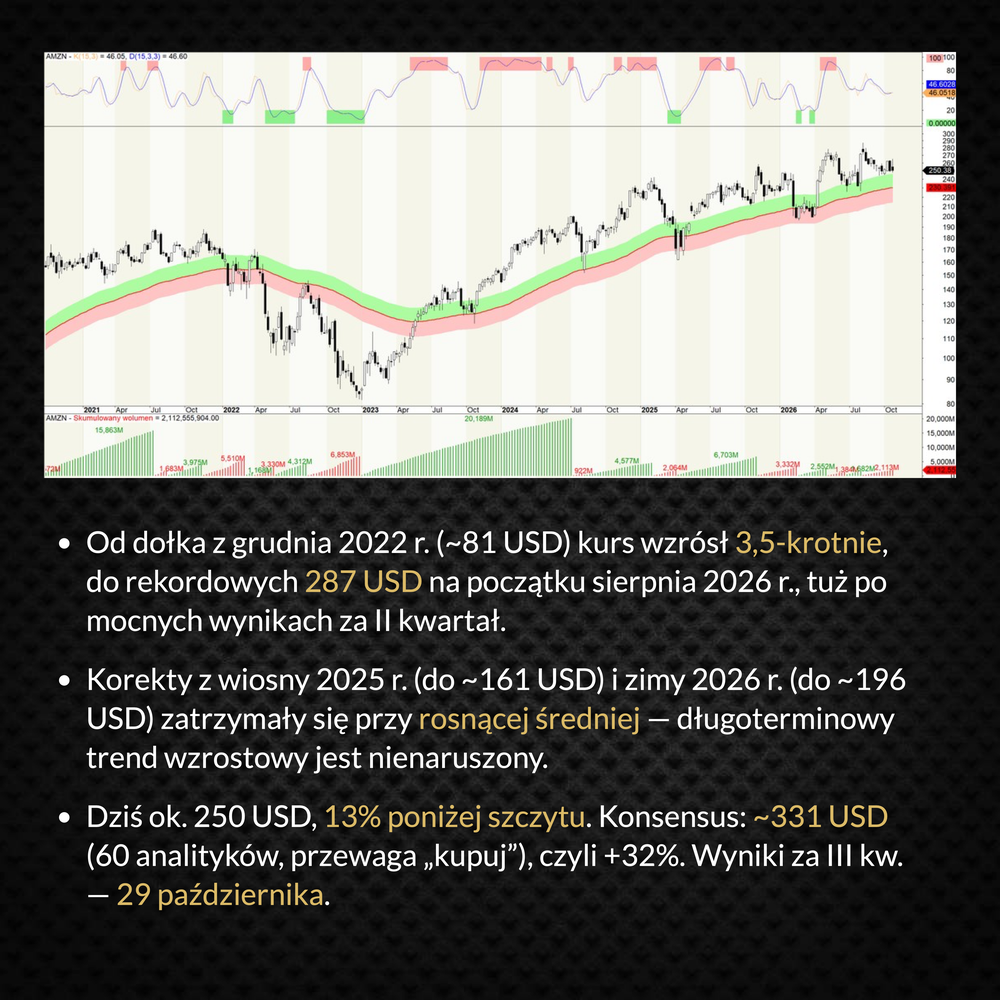 Amazon (AMZN) – wykres tygodniowy i trend kursu akcji